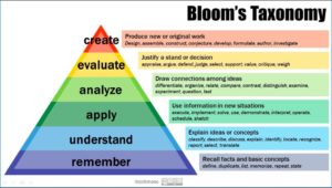 graphic for "Bloom's taxonomy"