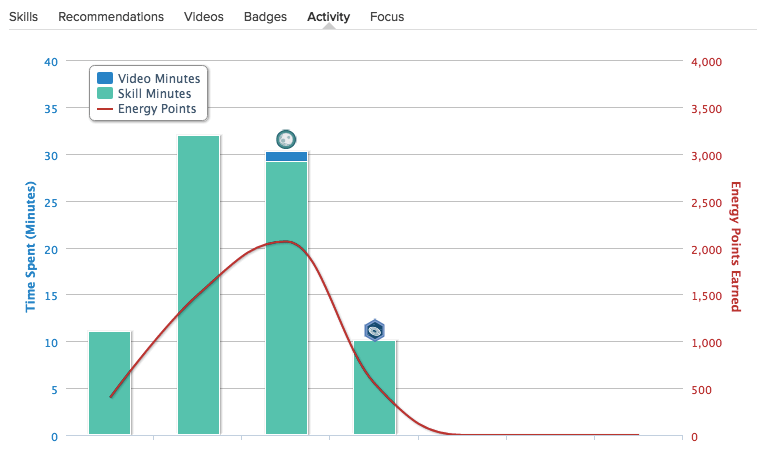 Graph of Student Activity from Khan Academy