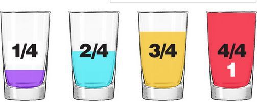 Visual representation of fractions with drinking glasses filled with liquid to one-fourth, two-fourths, three-fourths, and one whole