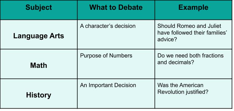 Ideas for debate-based lesson plans in multiple subjects. For language arts, students can debate a character's decision, such as "Should Romeo and Juliet have followed their families' advice?" For math, the purpose of numbers: "Do we need both fractions and decimals." And for history, an important decision, such as "was the American revolution justified?"