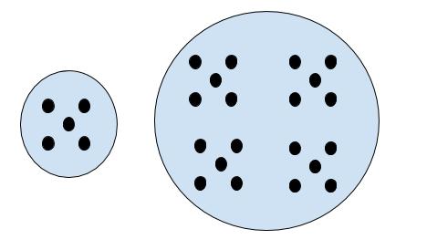 Visual model showing one group of five dots and another group of 20 dots, demonstrating a multiplicative comparison