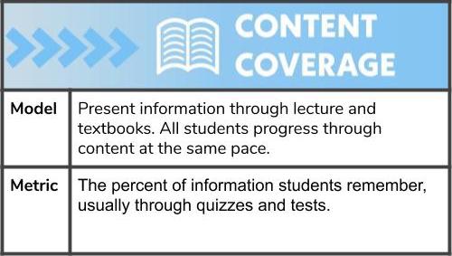 Content coverage is an instructional model based on lectures and textbooks. Grading is based on percentage of content remembered