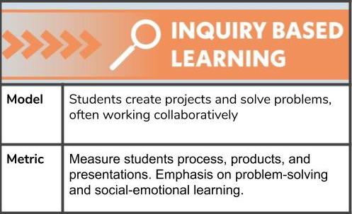 Inquiry-based learning includes problem-based and project-based learning, both can be used for grading online learning