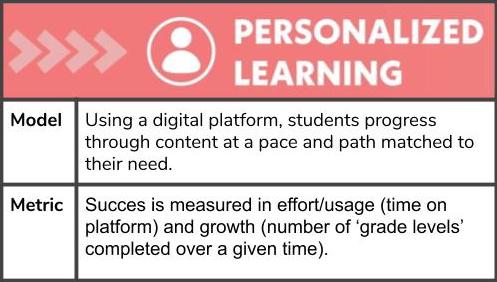 Personalized learning matches content to students' demonstrated need. When grading online learning, teachers can measure student usage and growth