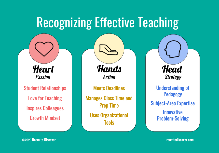 Three signs of effective teaching are passion, action, and strategy. Also known as heart, hands, and head.