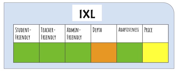 Rating of IXL as an adaptive learning platform