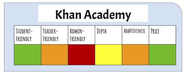 Rating of Khan Academy as an adaptive learning platform