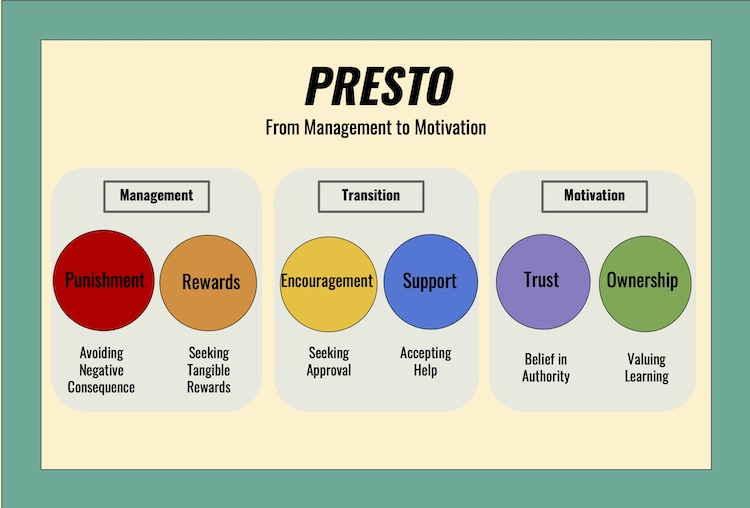 Motivate students online using the PRESTO motivation and management strategies