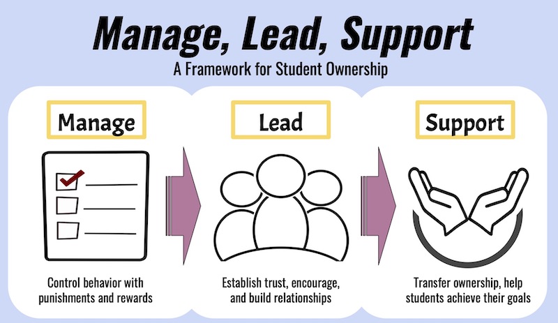 The Manage, Lead, Support Model helps build student motivation and ownership