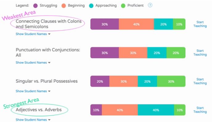 NoRed Ink data dashboard for grammar and language arts personalized learning