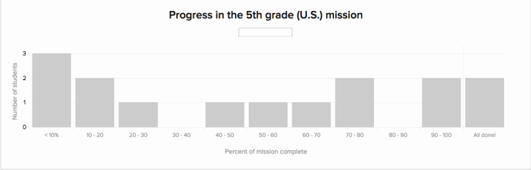 Grade level progress for a full class