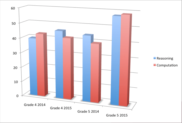 Impact of blended learning initiative on Grade 5 2015 mean ERB scores