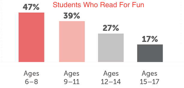graph that shows declining interest in reading for fun as student motivation decreases with age and grade level