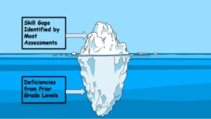 Attempts at formative assessment are plagued by the iceberg problem - we rarely see the root causes of student misunderstanding
