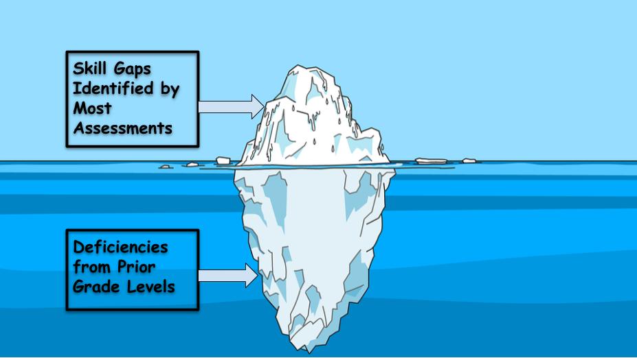 Attempts at formative assessment are plagued by the iceberg problem - we rarely see the root causes of student misunderstanding