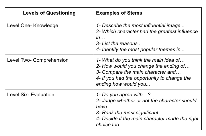 table with headings - "levels of questioning" and "examples of stems" 