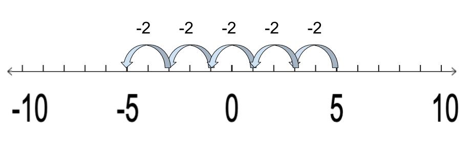 Number line pattern illustrates the concept of negative numbers