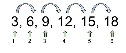 Connect Patterns to Functions by Numbering Terms