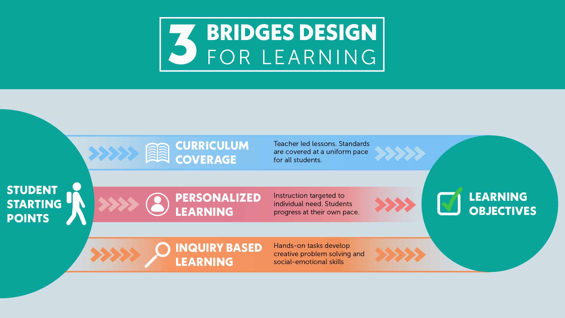 Three Bridges Design for Learning balances differentiation with content coverage