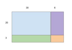 Area model is a visual model useful for representing multi-digit multiplication