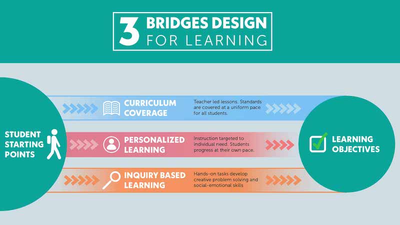 Balance differentiation and content coverage with the three bridges design for learning.