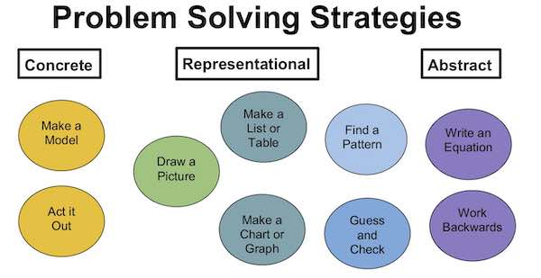 difference between word problems and problem solving