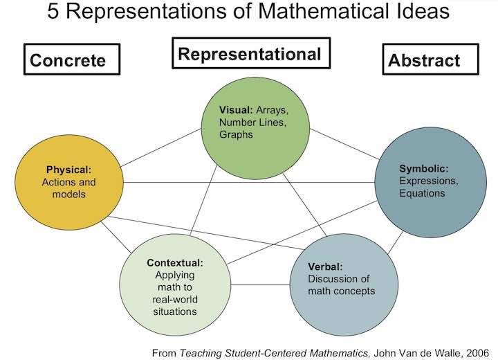 The five representations of mathematical ideas include physical, visual, contextual, symbolic, and verbal representations