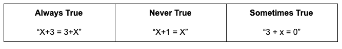 Number sentence proofs involving variables can be always true, sometimes true, or never true.