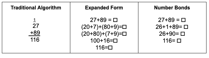 Table comparing traditional algorithm to number sentences strategies to develop base-10 understanding and mental math