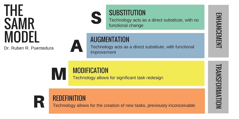 SAMR model of technology integration: substitution, augmentation, modification, and redefinition