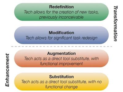 SAMR model of technology integration: substitution, augmentation, modification, and redefinition