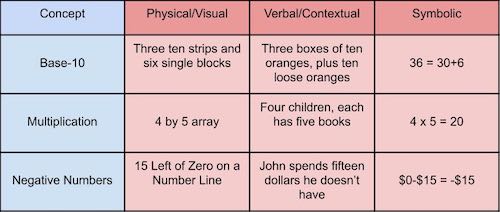 Math standards as concept times representation