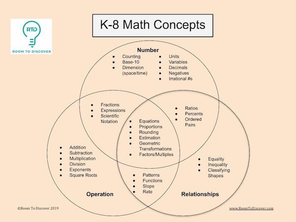 K-8 Math concepts Venn diagram