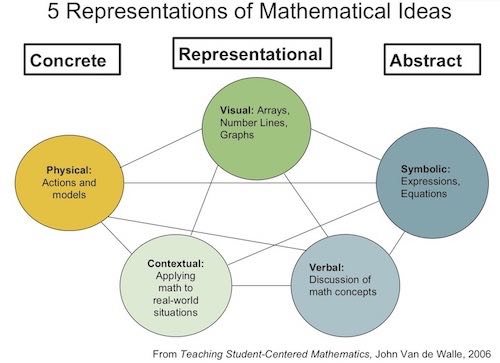 Five Representations of Mathematical Ideas, also known as multiple representations