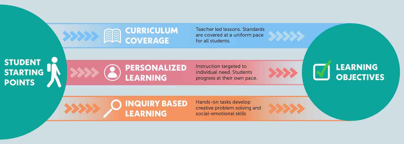 Three bridges design for learning balances content coverage with differentiation through personalized and inquiry-based learning