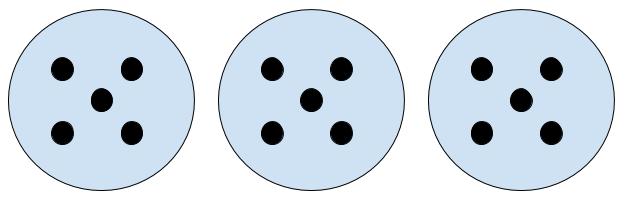 Visual model showing three equal groups of five dots, demonstrating one of the meanings of multiplication