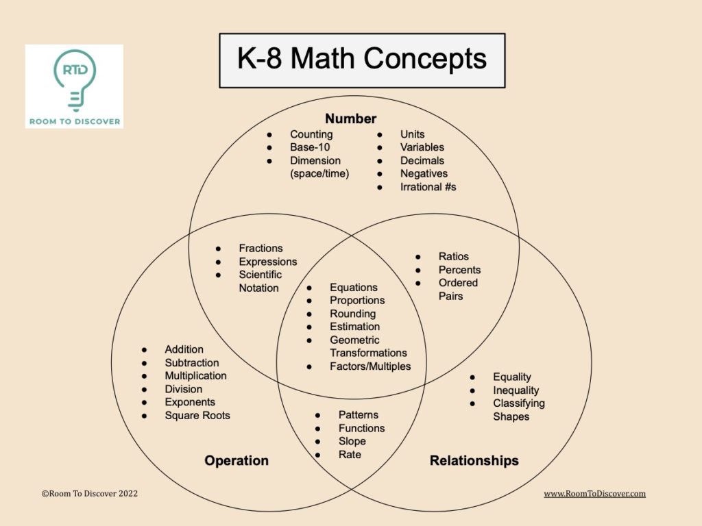 K-8 Math Concepts Venn Diagram
