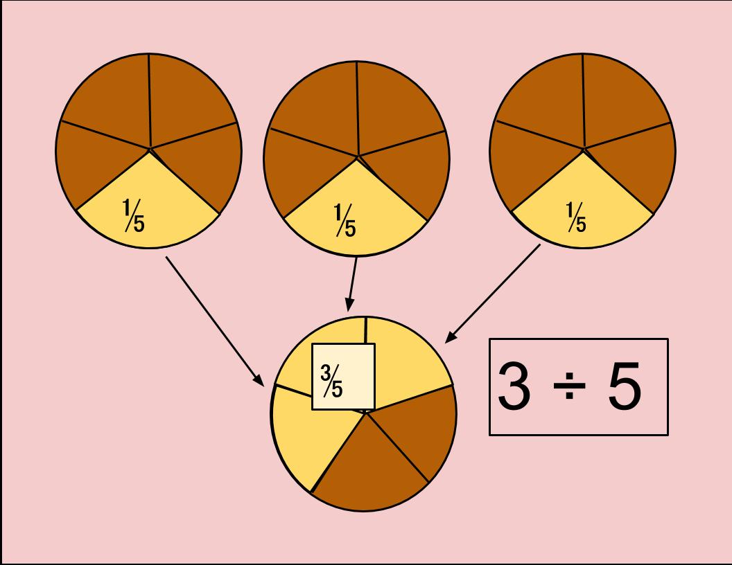 Fraction visual models - area model showing 3 divided by 5