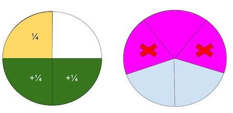 Fraction visual models showing addition of 1/4 plus 2/4, and subtraction of 3/5 minus 2/5