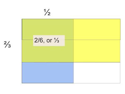 Area model showing multiplication of fractions - 1/2 times 2/3