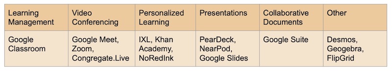 the right online learning tools can support effective online classroom management