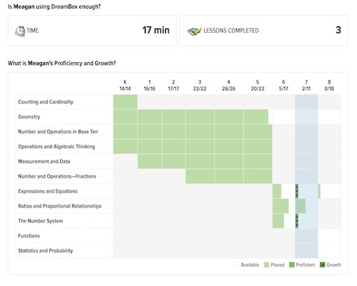 DreamBox Skill Analysis - Parent Dashboard