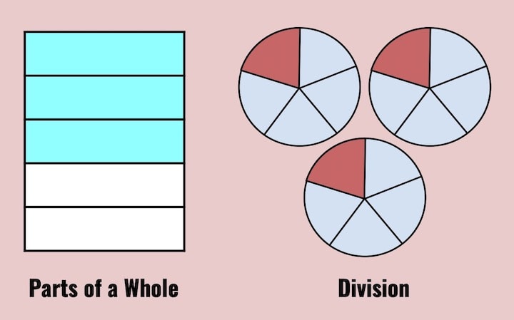 visual presentation of fraction