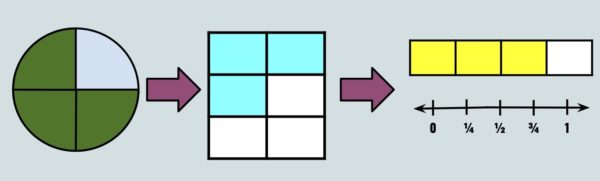 Fraction Visual Models: What Every Teacher Should Know - Room to Discover