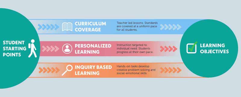 The three bridges design for learning balances differentiation with a focus on teaching standards