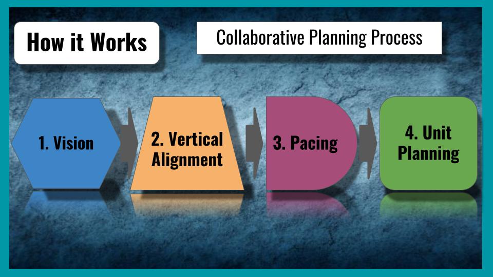 Four step collaborative curriculum planning process: 1. Vision 2. Vertical Alignment 3. Pacing and 4. Unit Planning