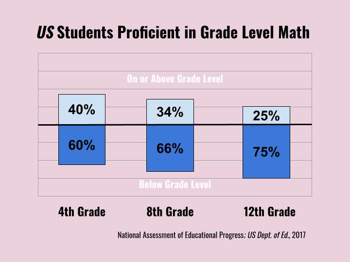 Graph showing the percentage of students in the United States proficient in grade level math: 40% in 4th grade, 34% in 8th grade, and 25% in 12th grade. (Date from the US Department of Education's 2017 National Assessment of Educational Progress.
