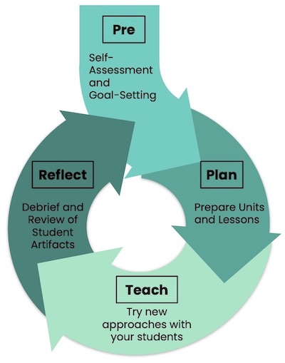 Coaching cycles for teachers begin with reflection and goal-setting, followed by creating a lesson plan or strategy to be implemented. Once the teacher has taught the lesson, or the coach has provided a model lesson, coach and teacher debrief to review progress and set future intentions.