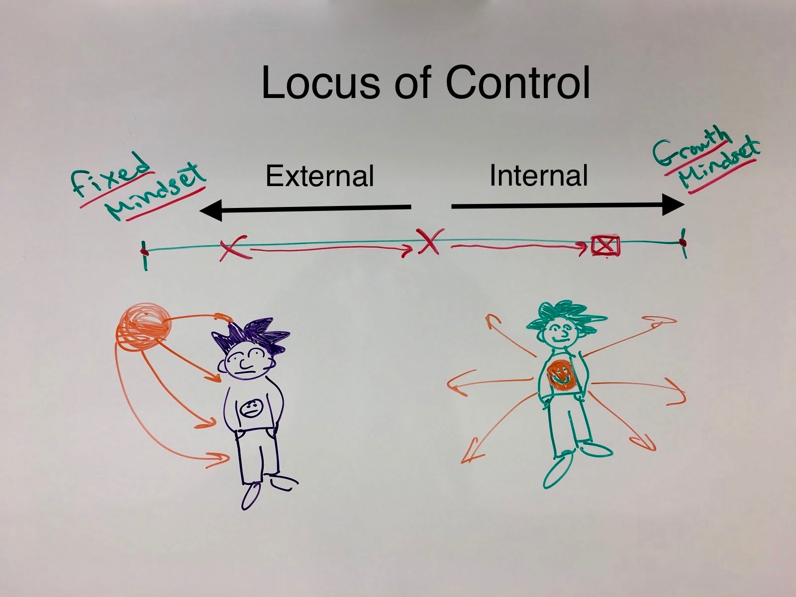 Grading systems tend to position the locus of control externally, with the teacher. Shifting to an internal locus of control can increase motivation.