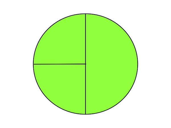 Identifying common misconceptions, like this circle incorrectly cut into thirds can help teachers understand how to teach fractions